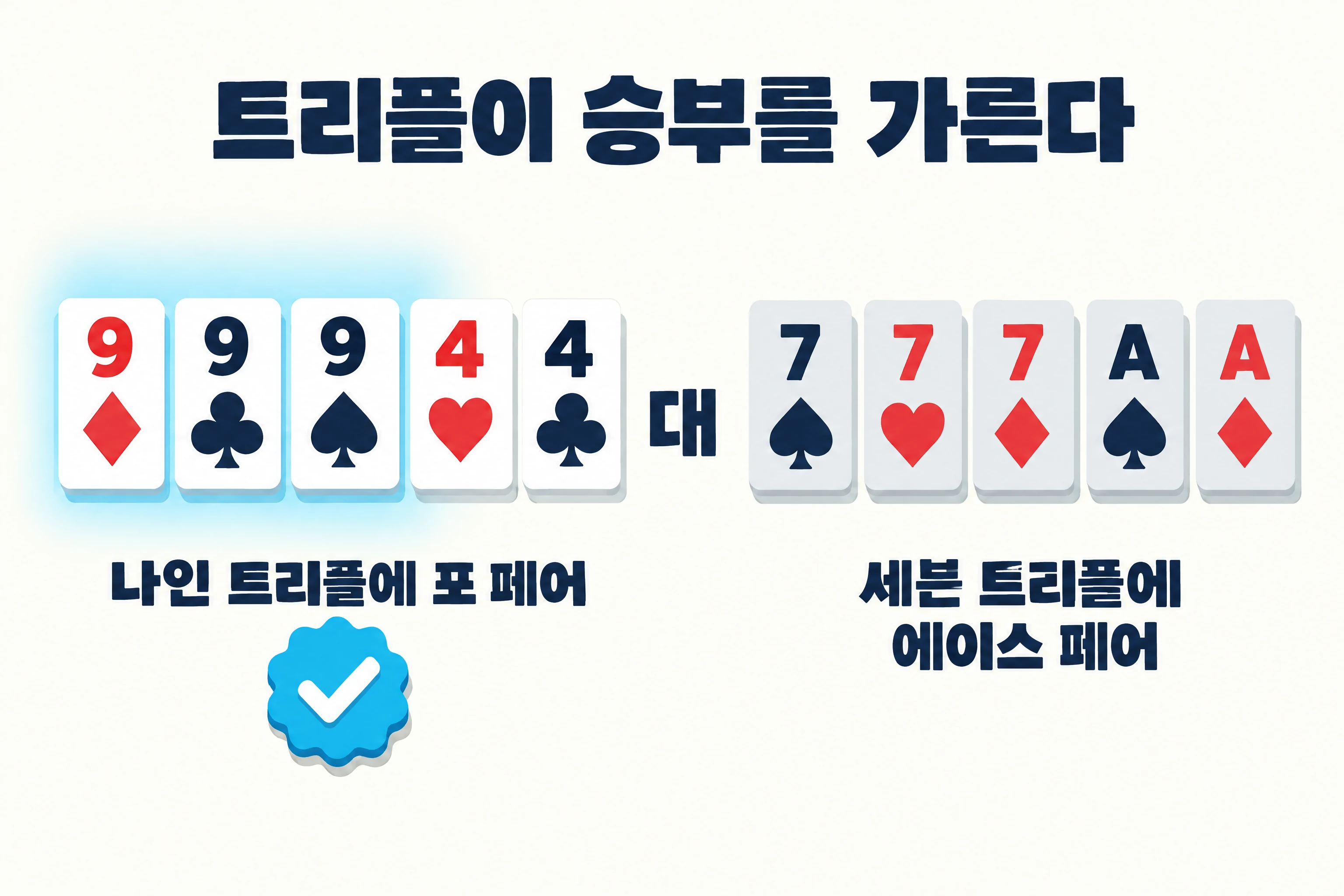 ‘트리플이 승부를 가른다’라는 제목의 비교 패널. 왼쪽에는 나인 트리플에 포 페어를 이루는 카드 다섯 장이 있고, 나인 세 장 뒤로 은은한 청록색 빛이 나며, ‘나인 트리플에 포 페어’라는 라벨 아래에 청록색 체크 배지가 있어요. 오른쪽에는 ‘세븐 트리플에 에이스 페어’라는 라벨이 붙은 회색 카드 다섯 장이 있고, 두 핸드 사이에 굵은 글씨로 ‘대’가 있어요.