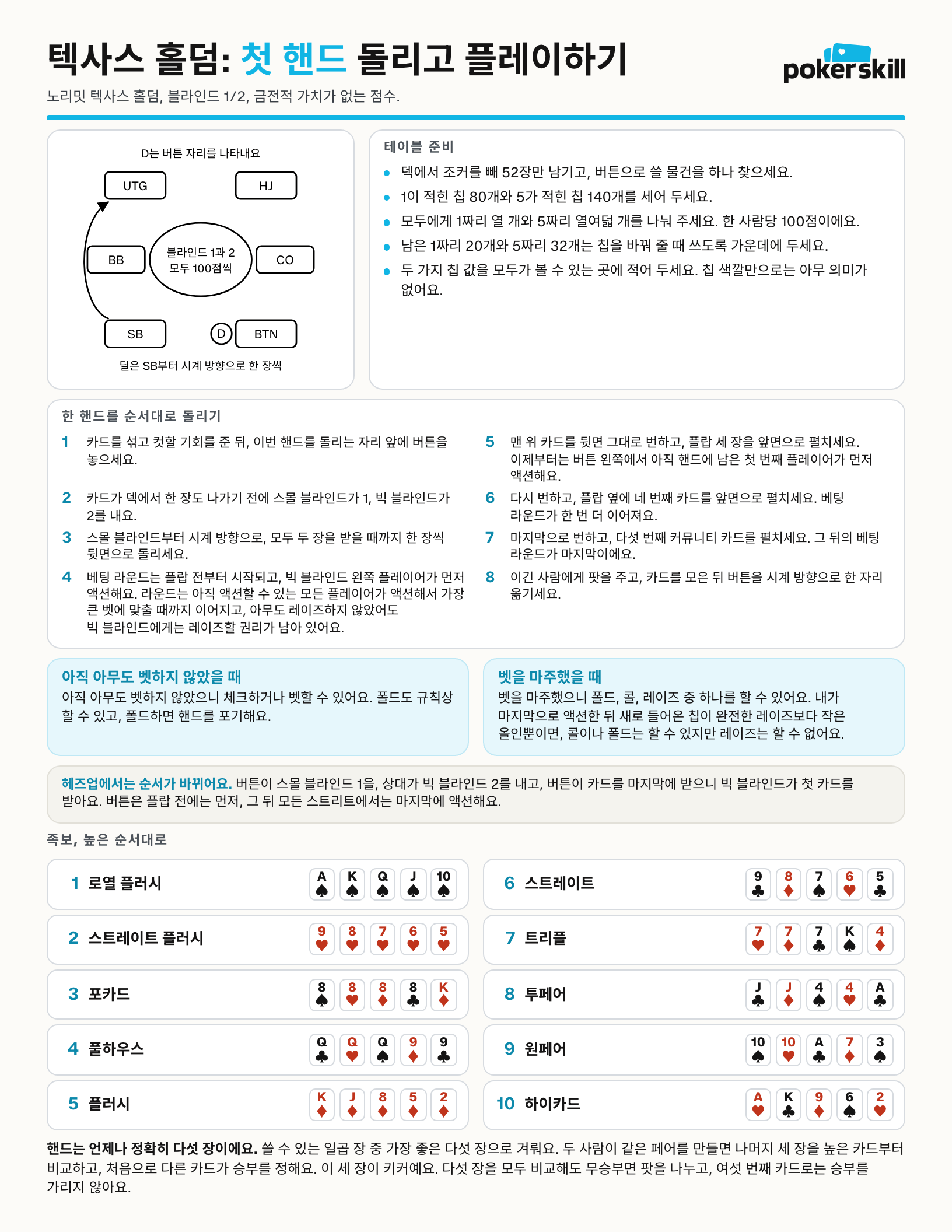 첫 핸드 규칙 시트 앞면: 여섯 자리 테이블 그림, 준비와 딜 순서, 내 차례에 할 수 있는 것, 족보 열 가지.