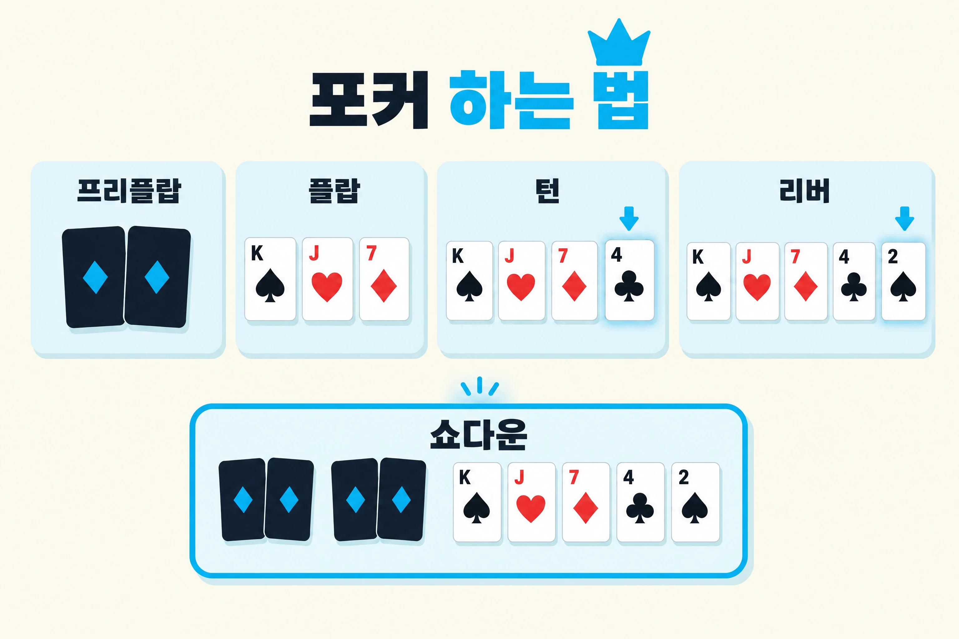 포커 하는 법 그림: 프리플랍, 플랍, 턴, 리버, 쇼다운 칸을 순서대로 놓은 모습.
