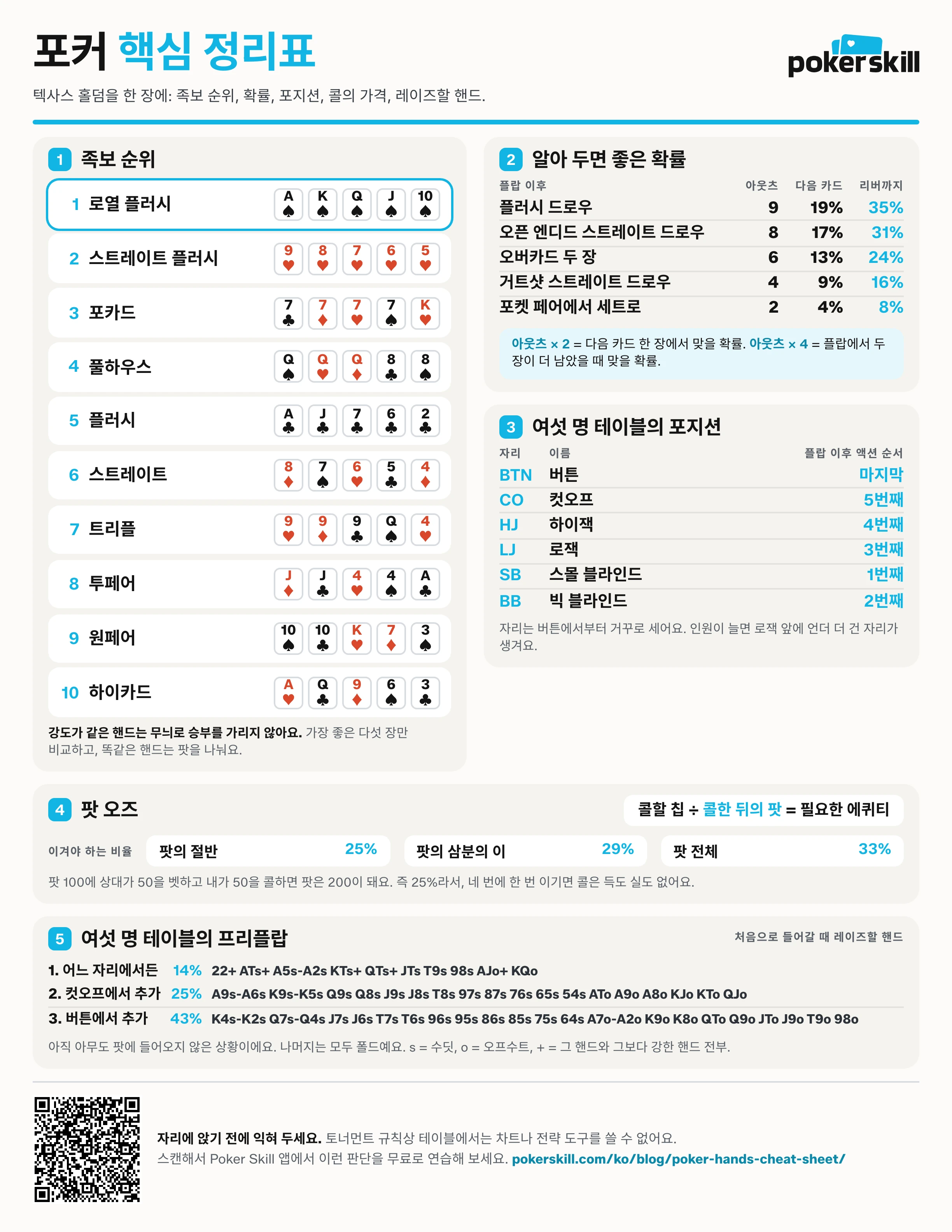 한 장에 담은 포커 족보 정리표: 족보 순위, 아웃츠와 확률, 포지션, 팟 오즈, 프리플랍 오픈.