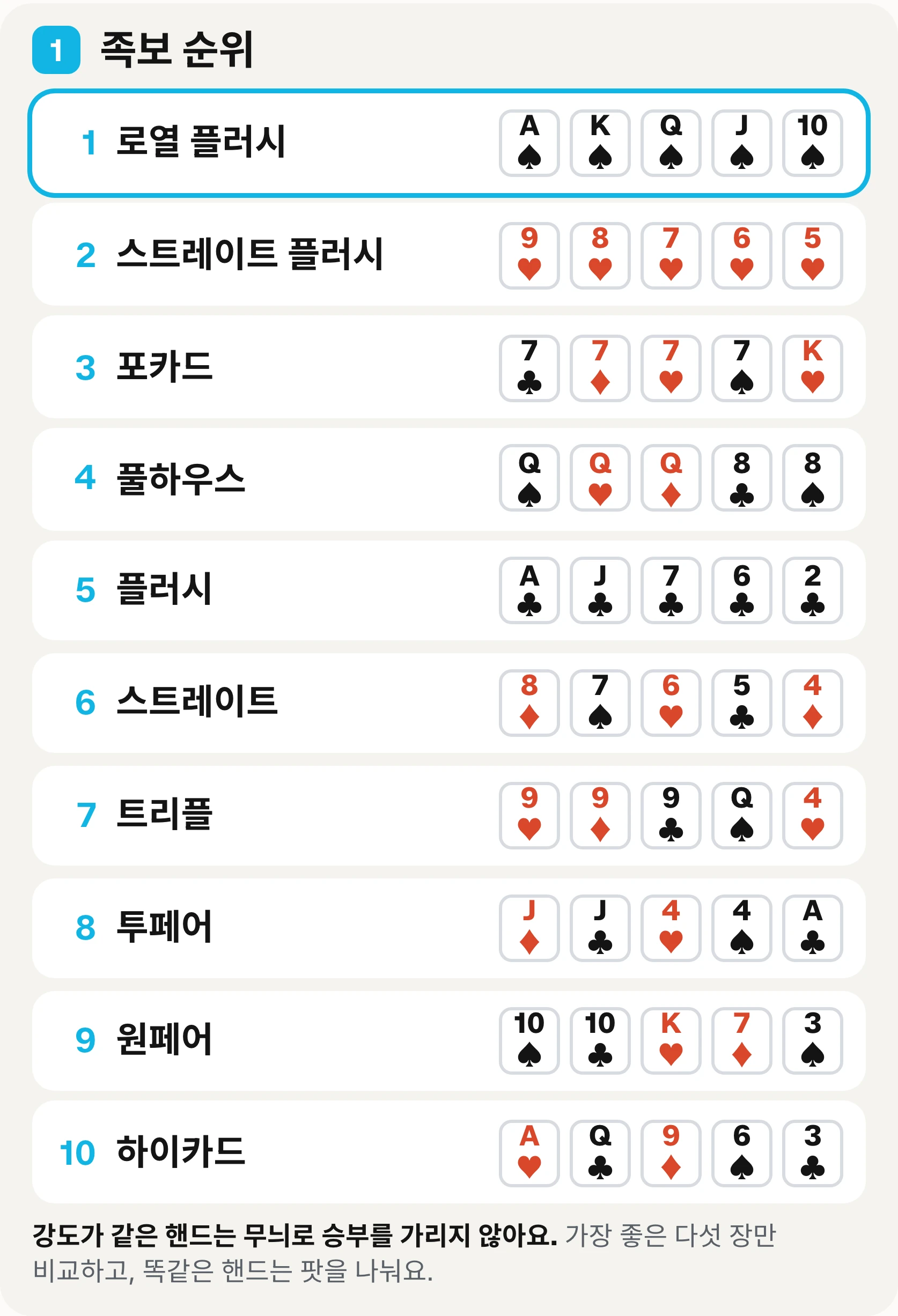 포커 족보표: 로열 플러시부터 하이카드까지 족보 열 가지를 카드 예시와 함께 나열했어요.