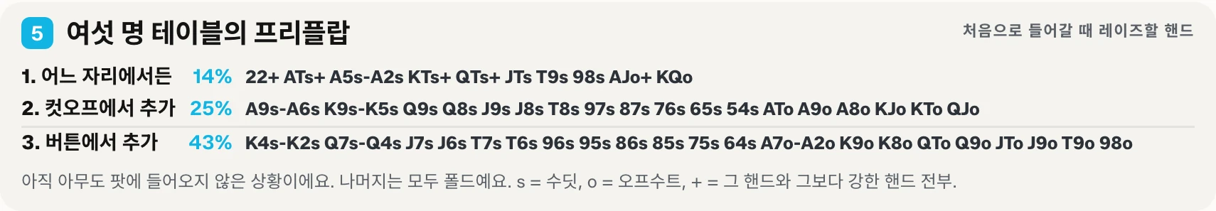 인쇄용 정리표의 다섯 번째 블록: 여섯 명 게임용 오픈 티어 세 가지. 어느 자리에서든, 컷오프에서, 버튼에서 레이즈할 핸드.