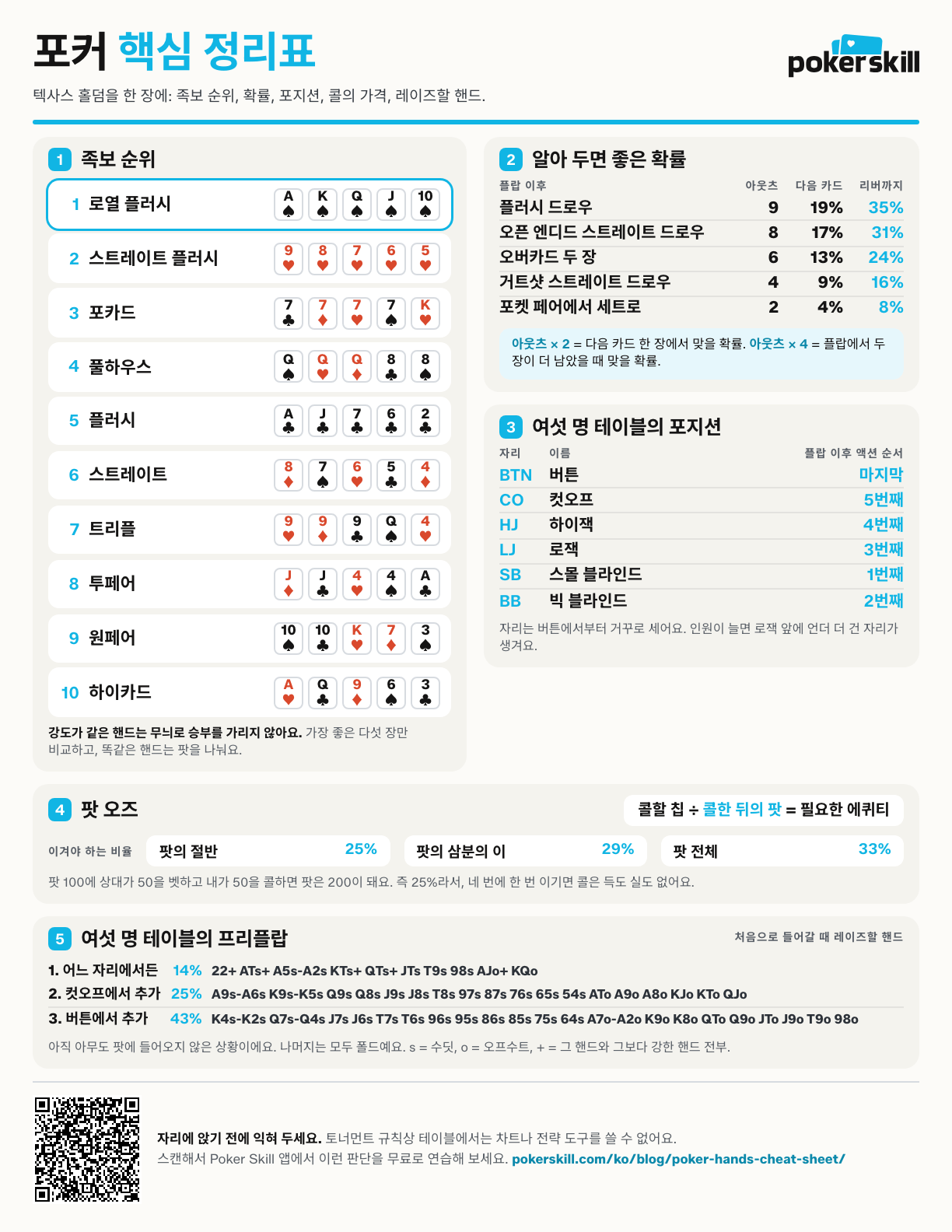 족보 순위, 자주 나오는 드로우의 확률, 여섯 명이 앉는 테이블의 자리 순서, 팟 오즈를 담은 포커 핵심 정리표 페이지.