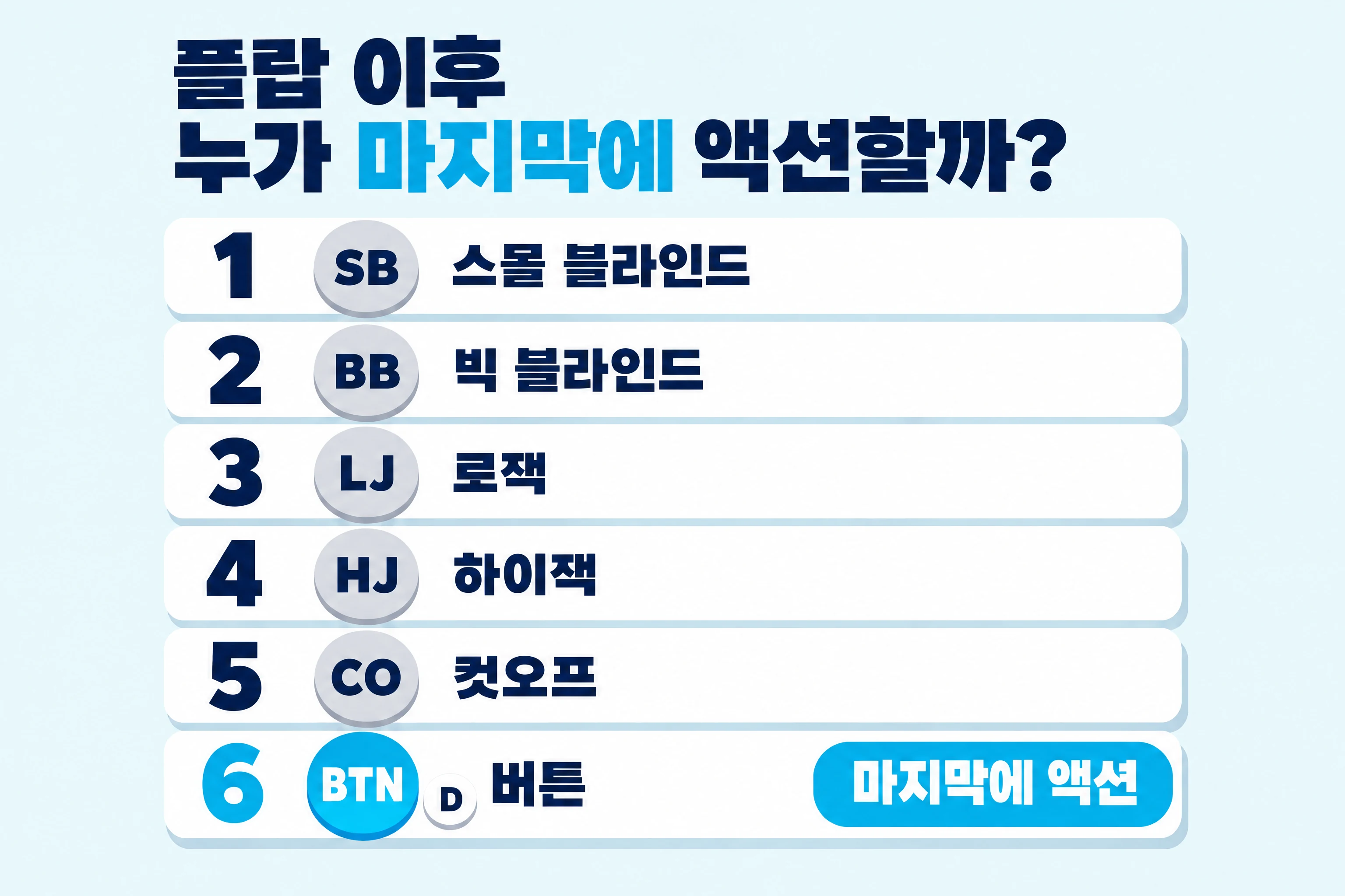 포커 포지션 그림: 여섯 자리를 액션 순서대로 늘어놓았고, 버튼이 마지막에 액션해요.
