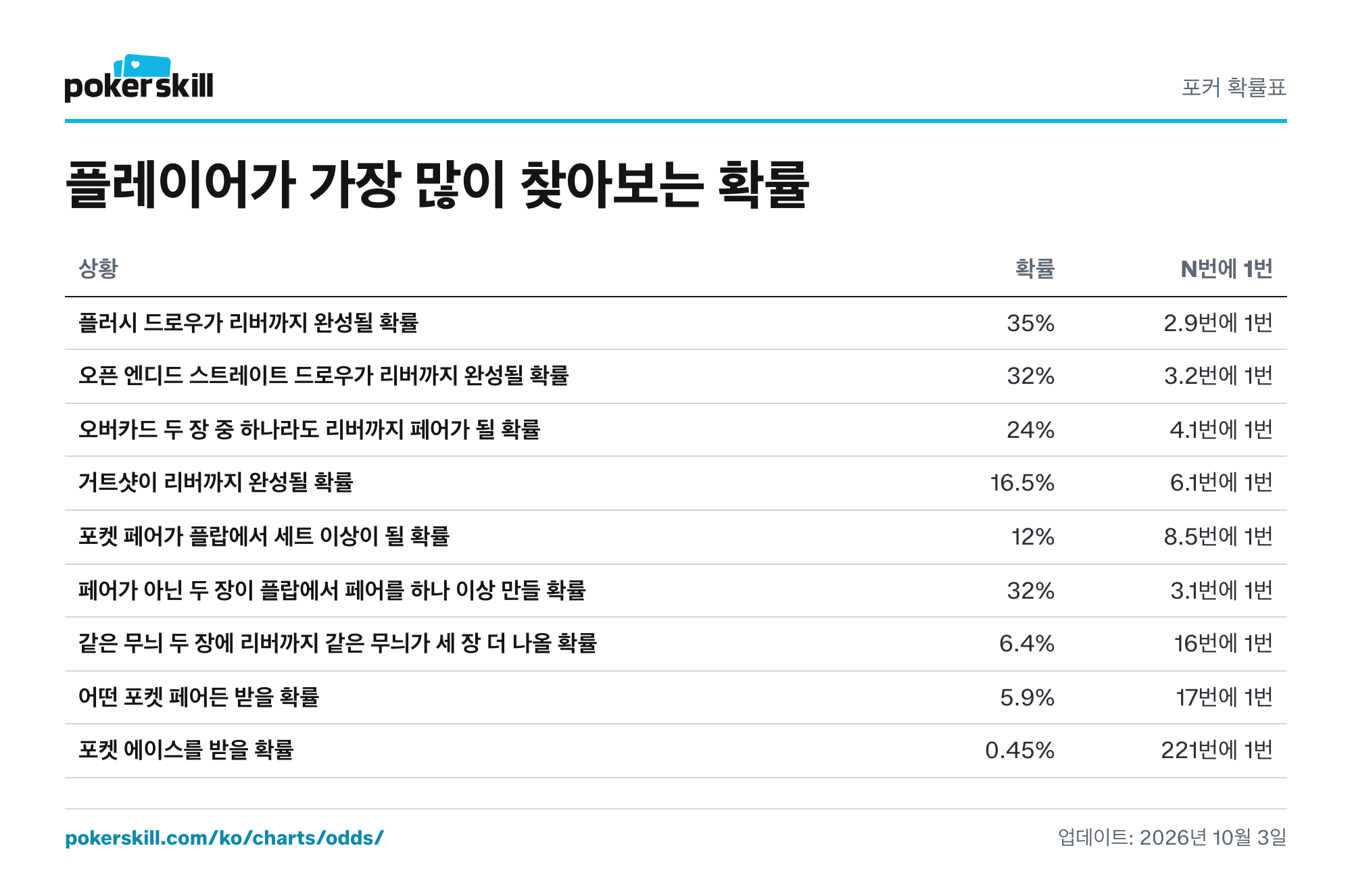 자주 쓰는 포커 확률표: 플러시 드로우, 스트레이트 드로우, 플랍에서 세트 맞히기, 플랍에서 페어 맞히기, 포켓 페어를 받을 확률. 포켓 페어가 플랍에서 세트 이상이 될 확률은 12%예요.