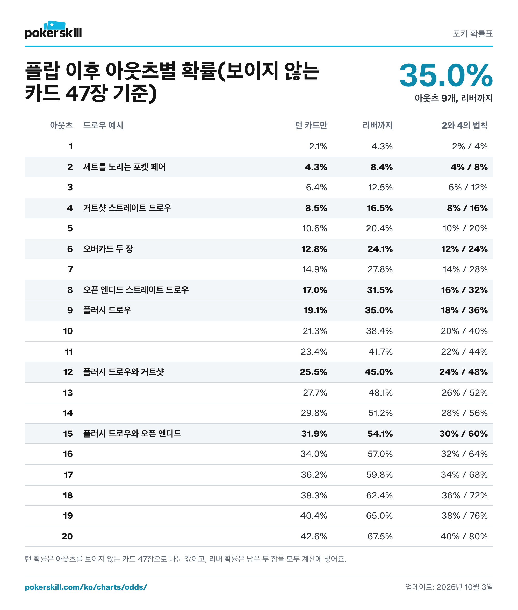 포커 아웃츠 확률표: 아웃츠가 1~20개일 때 턴에서 맞을 확률, 리버까지 맞을 확률, 2와 4의 법칙으로 낸 어림값. 플러시 드로우(아웃츠 9개)의 완성 확률은 턴에서 19.1%, 리버까지 35.0%예요.