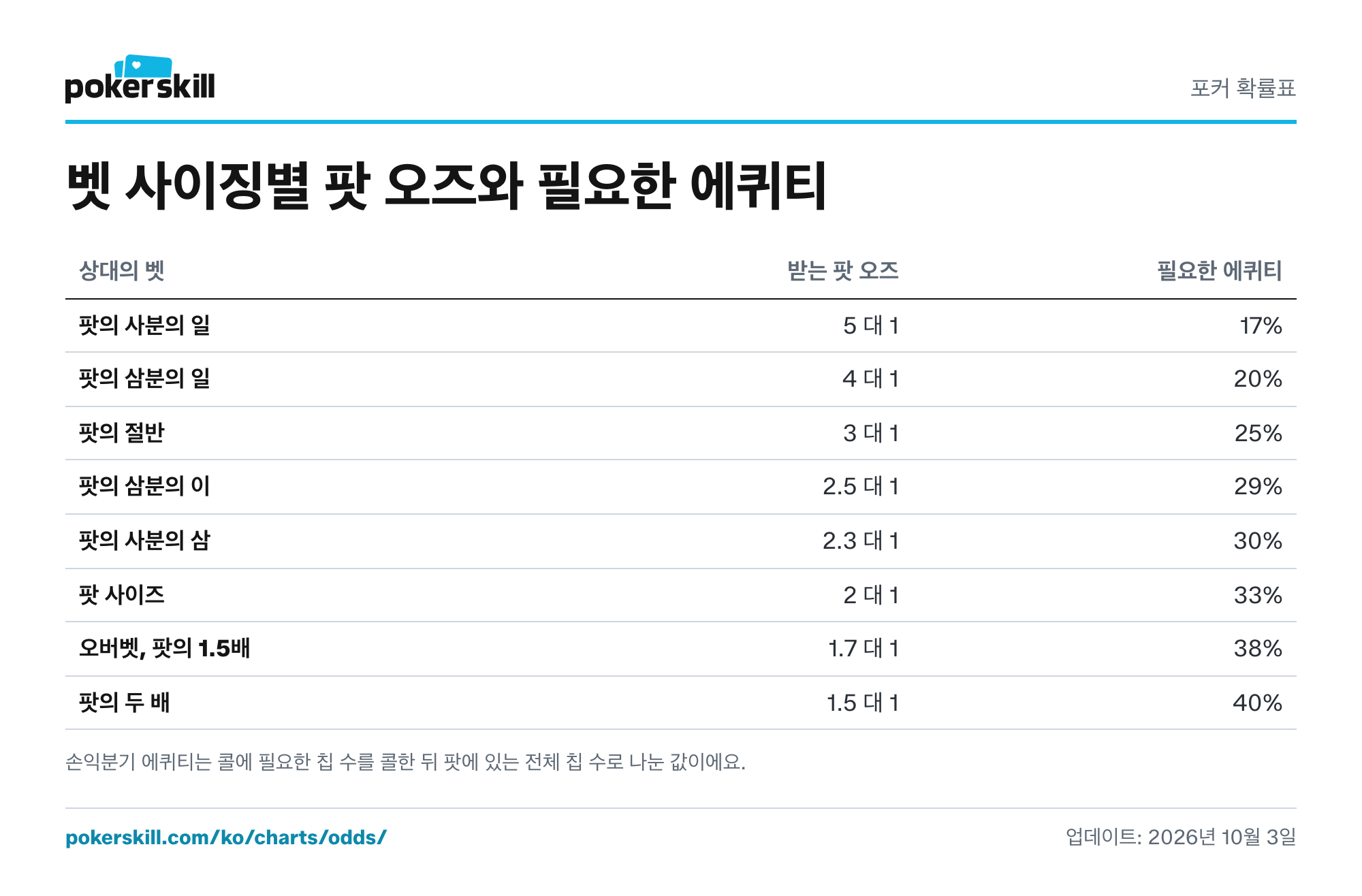 벳 사이징별 팟 오즈 표: 팟의 사분의 일 벳부터 팟의 두 배 오버벳까지, 받는 팟 오즈와 콜에 필요한 손익분기 에퀴티. 콜에 필요한 에퀴티는 팟의 사분의 일 크기 벳에는 17%, 팟의 두 배 크기 벳에는 40%예요.
