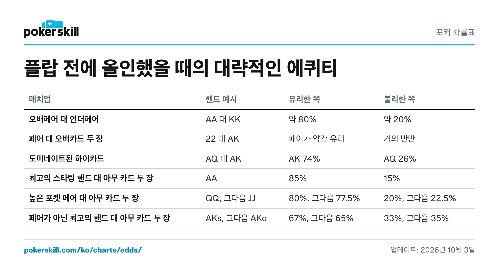 프리플랍 매치업 에퀴티 표: 오버페어 대 언더페어, 페어 대 오버카드 두 장, 도미네이트된 하이카드, 아무 카드 두 장을 상대로 한 최강 핸드. 오버페어 대 언더페어(예: AA 대 KK)에서는 유리한 쪽이 약 80%의 확률로 이겨요.
