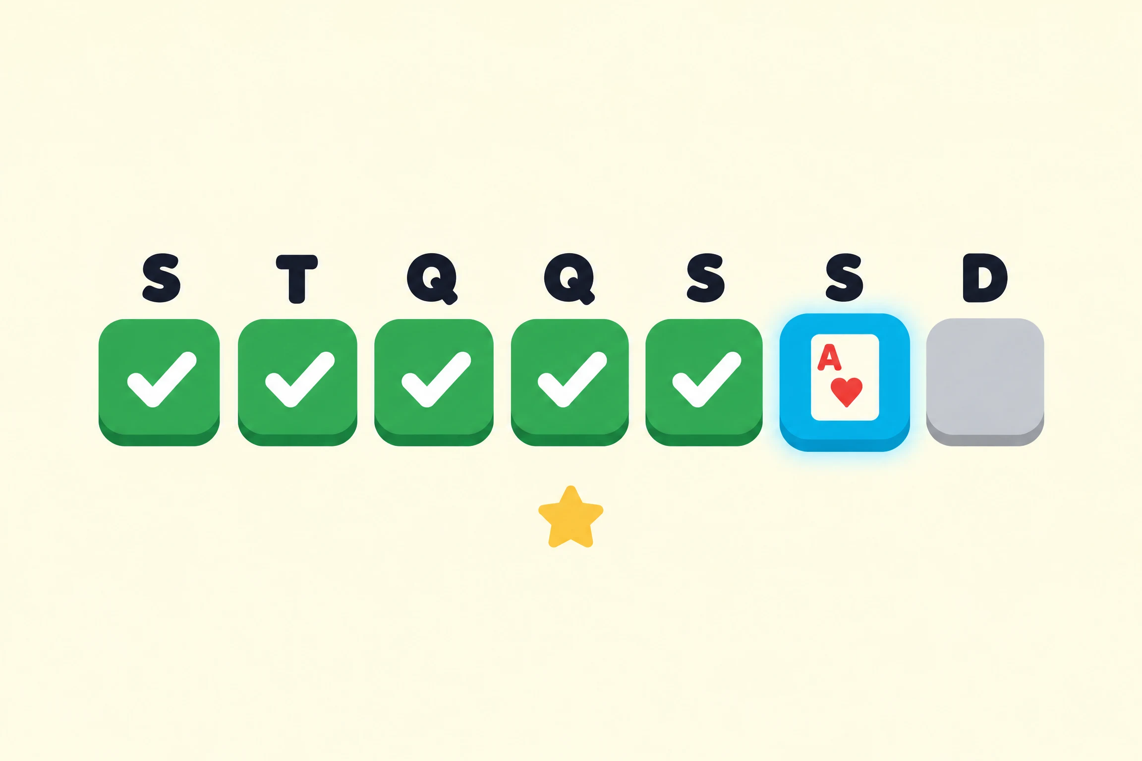 Uma semana de ofensiva para aprender poker no estilo Duolingo, em ilustração plana sobre fundo creme: sete blocos arredondados, um para cada dia, enfileirados sob as letras S, T, Q, Q, S, S e D, de segunda a domingo. Os cinco primeiros são verdes, com um sinal de visto branco em cada um. O sexto brilha em ciano e traz um ás de copas, e o sétimo é cinza e vazio. Uma pequena estrela amarela fica abaixo da fileira.