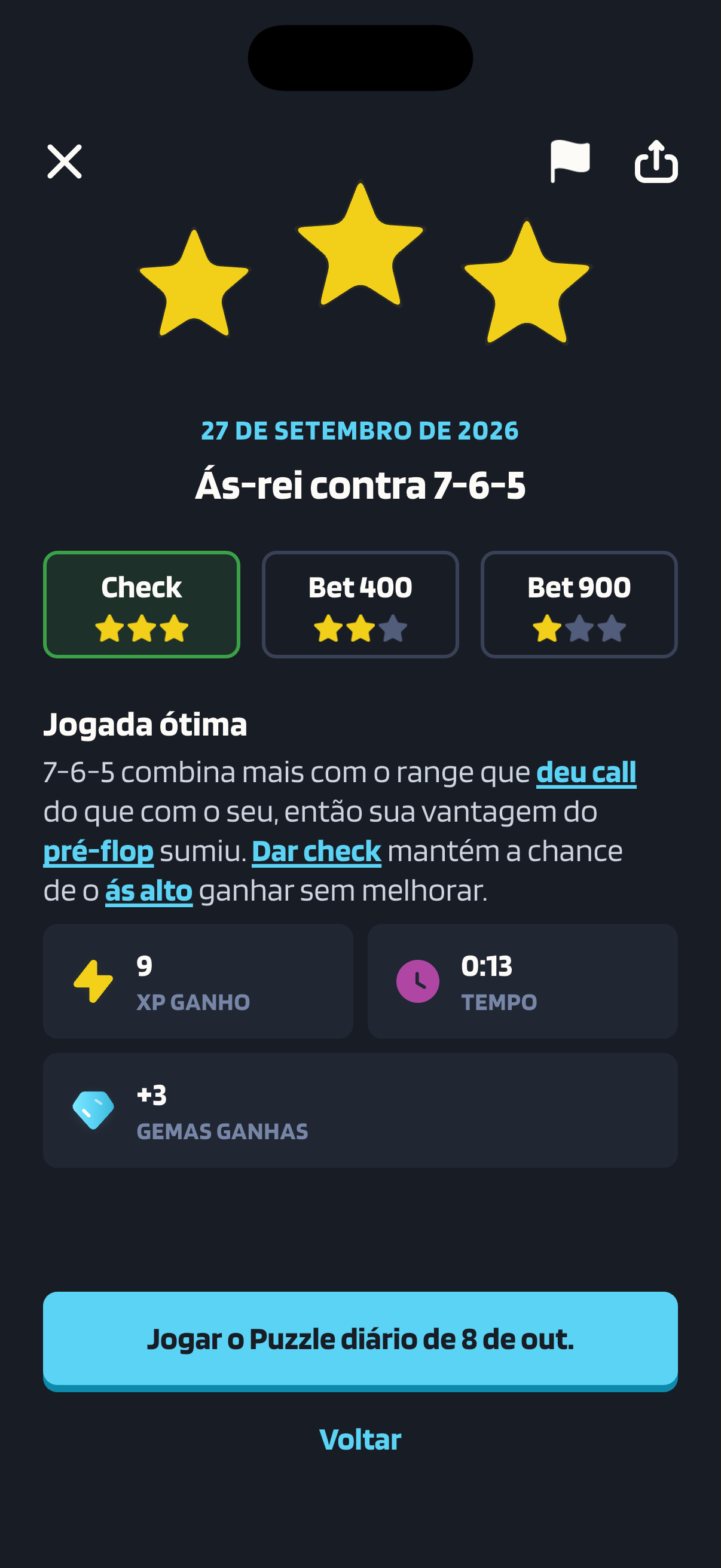 Tela de resultado do Poker Skill para o Puzzle diário “Ás-rei contra 7-6-5”, de 27 de setembro de 2026. Três estrelas amarelas aparecem acima dos cartões de resposta, que dão três estrelas ao Check, duas ao Bet 400 e uma ao Bet 900, com o Check contornado em verde como a escolha. Sob o título “Jogada ótima”, o motivo diz que 7-6-5 combina mais com o range que deu call do que com o seu, então sua vantagem do pré-flop sumiu, e que dar check mantém a chance de o ás alto ganhar sem melhorar. Três blocos mostram o XP ganho (9), o tempo (0:13) e as gemas ganhas (+3) e, abaixo deles, há um botão para jogar o Puzzle diário de 8 de outubro.