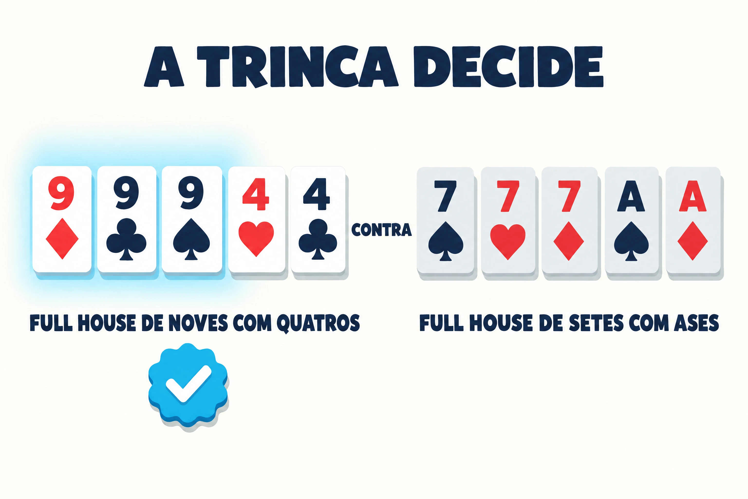 Painel de comparação com o título “A trinca decide”. À esquerda, cinco cartas formando um full house de noves com quatros, com um brilho ciano suave atrás dos três noves e um selo ciano de confirmação embaixo do rótulo do full house de noves com quatros. À direita, uma mão de cinco cartas em cinza, com o rótulo do full house de setes com ases, e as duas mãos separadas por um “contra” em negrito.