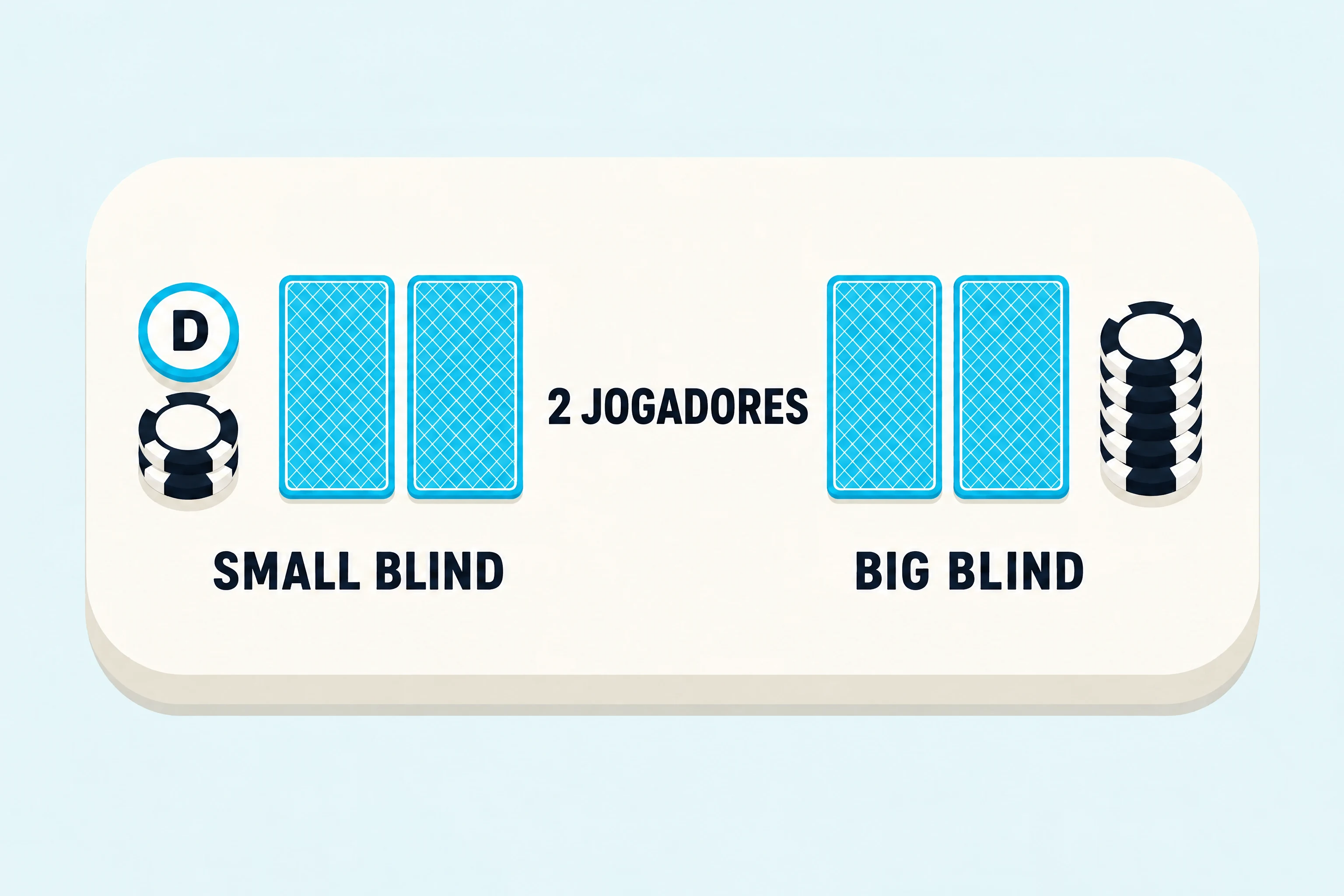 Heads-up poker: uma mesa com dois lugares, o botão do dealer e as fichas do small blind no mesmo lugar, duas cartas viradas para baixo na frente de cada um, os rótulos “small blind” e “big blind” embaixo dos lugares e “2 jogadores” no meio.