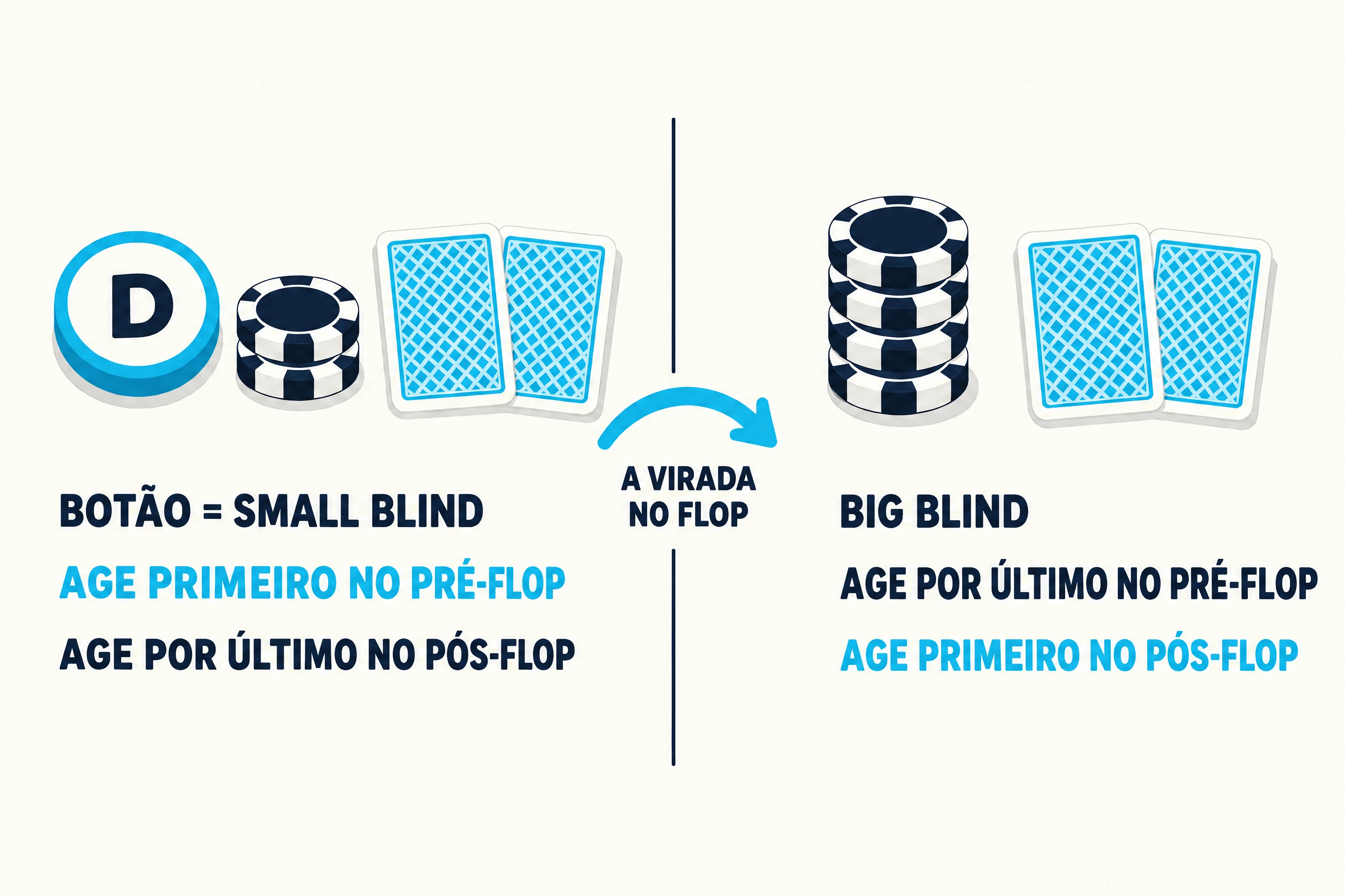 Diagrama em estilo flat da ordem de ação no heads-up. O painel da esquerda mostra o botão do dealer, uma torre baixa de fichas e duas cartas viradas para baixo, acima dos rótulos “botão = small blind”, “age primeiro no pré-flop” e “age por último no pós-flop”. O painel da direita mostra uma torre de fichas mais alta e duas cartas viradas para baixo, acima dos rótulos “big blind”, “age por último no pré-flop” e “age primeiro no pós-flop”, com uma seta ciano entre os dois painéis e a legenda “a virada no flop”.