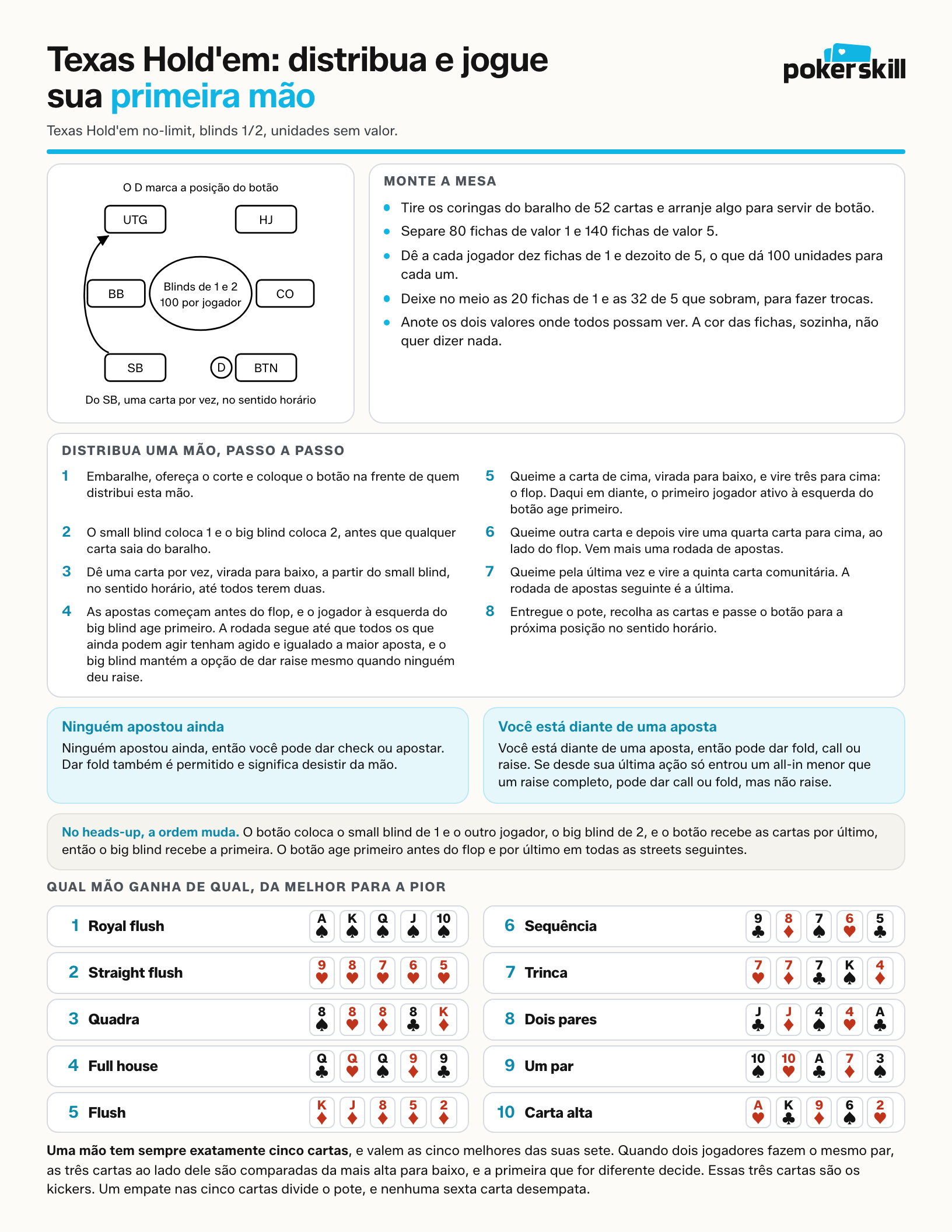 Folha de regras da primeira mão, frente: o diagrama de uma mesa com seis lugares, a preparação e a ordem da distribuição, o que você pode fazer na sua vez e o ranking das dez mãos.