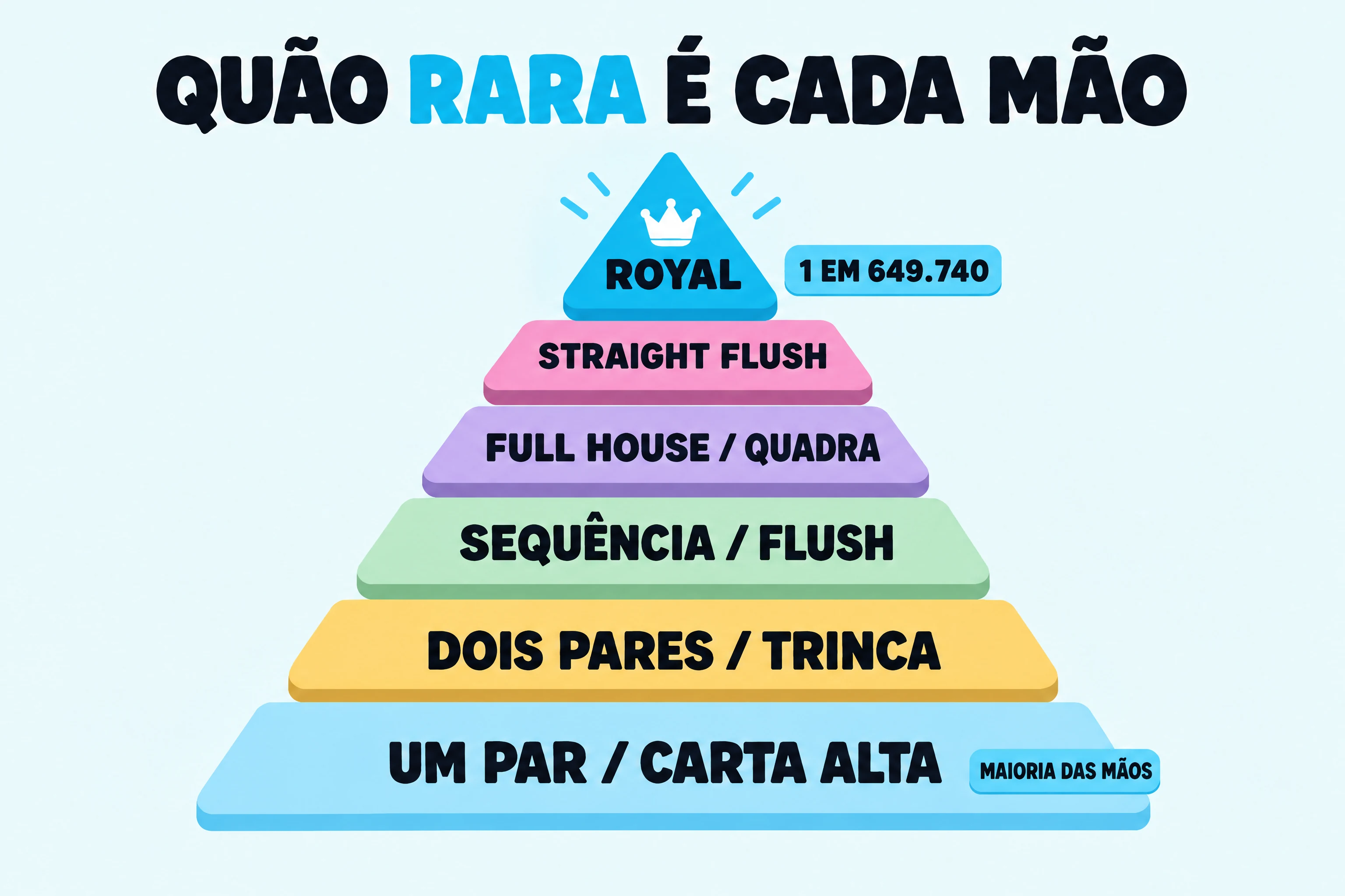 Pirâmide das probabilidades no poker, dos pares mais comuns até o royal flush, com 1 em 649 740.