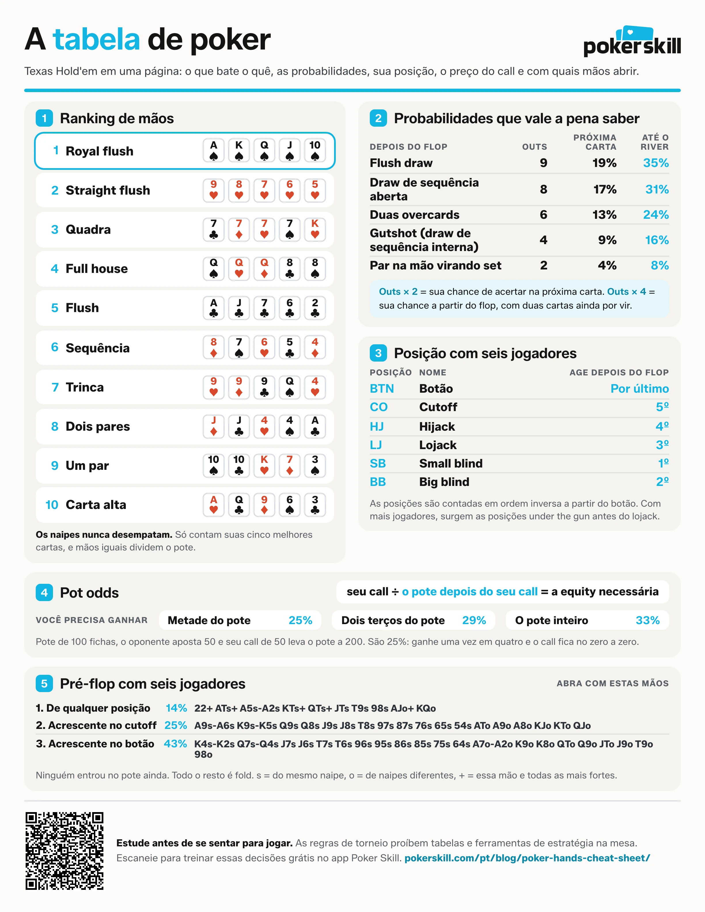 Tabela de poker em uma página: ranking de mãos, outs e probabilidades, posição, pot odds e aberturas no pré-flop.