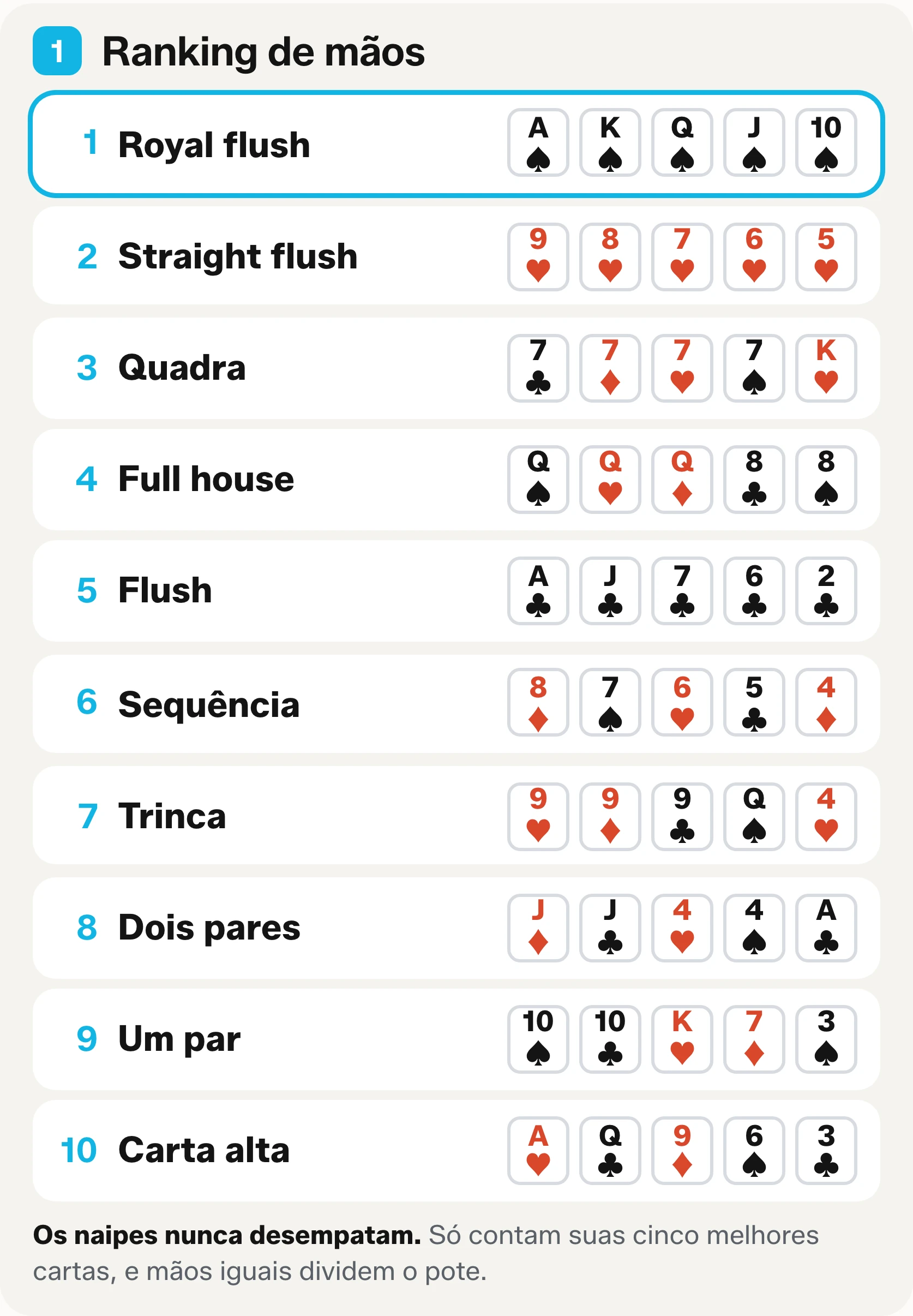 Uma tabela do ranking de mãos do poker: dez mãos em ordem, do royal flush à carta alta, com cartas de exemplo.
