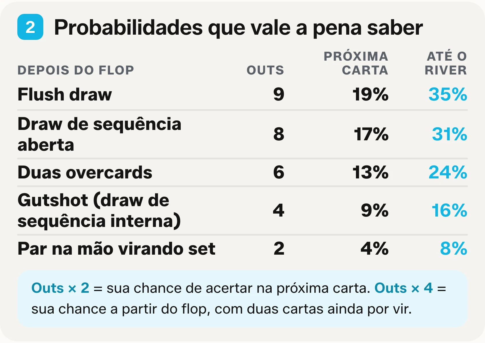 Bloco 2 da tabela para imprimir: cinco draws comuns com o número de outs, a chance de acertar no turn e a chance de acertar até o river.