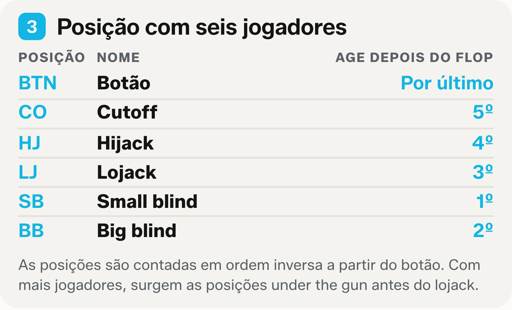 Bloco 3 da tabela para imprimir: os nomes das posições numa mesa de seis, com as abreviações e a ordem em que cada uma age depois do flop.