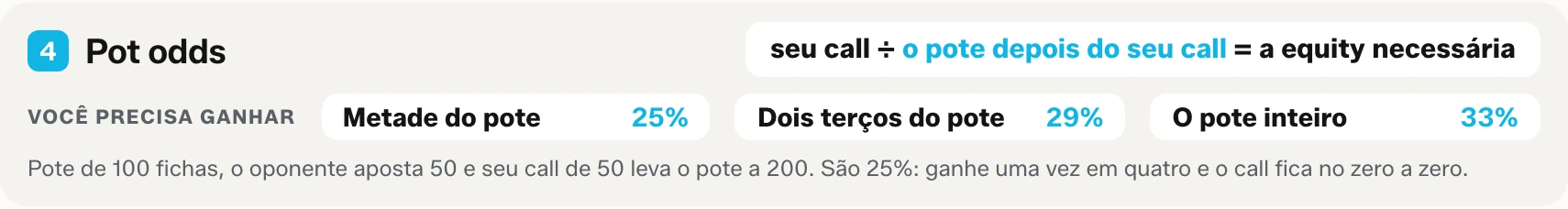 Bloco 4 da tabela para imprimir: a fórmula das pot odds, com a equity necessária contra uma aposta de meio pote, de dois terços do pote e do pote inteiro.