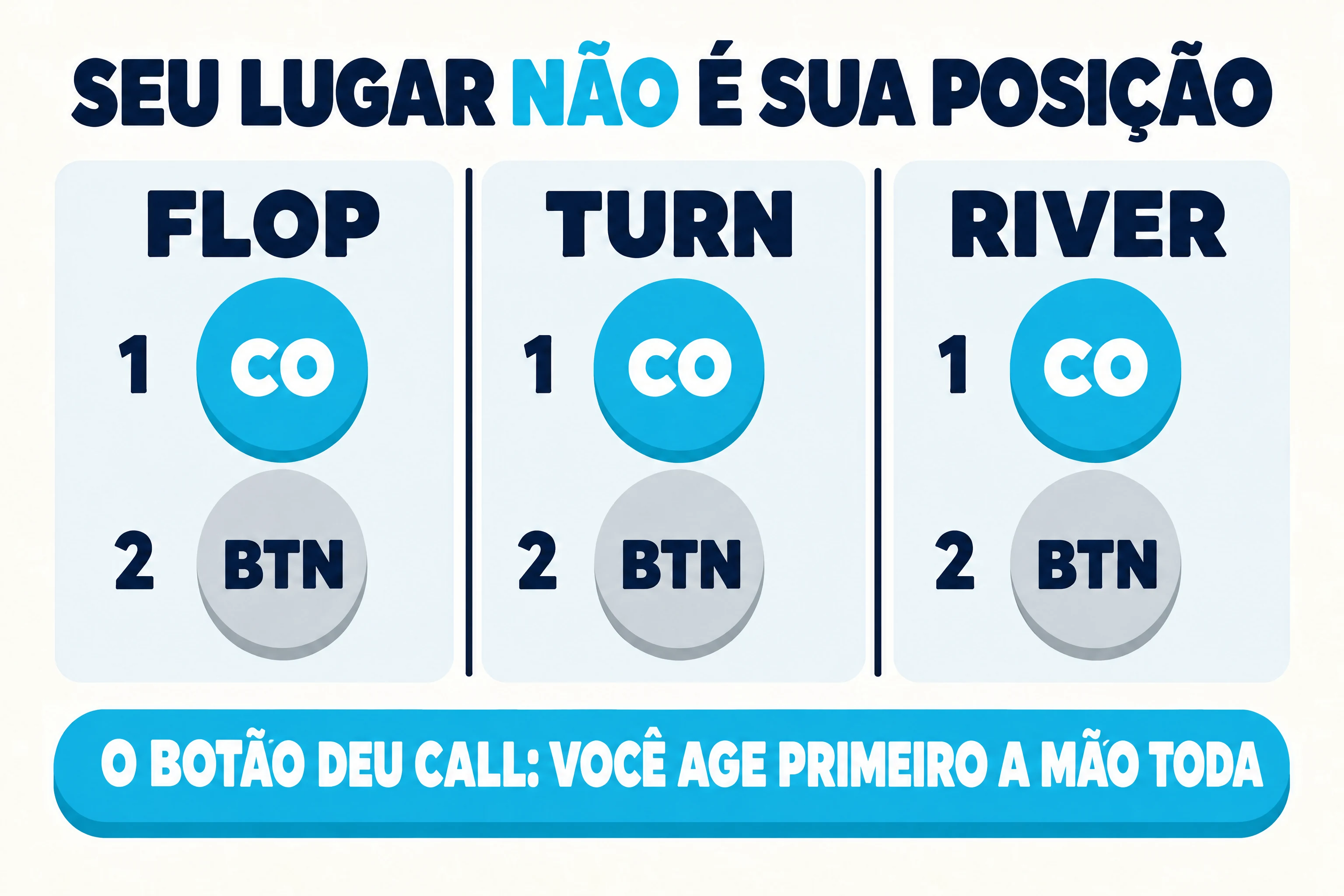 Painel sobre papel em tom quente com um título que diz que o seu lugar não é a sua posição, com o “não” em ciano. Três painéis iguais ficam lado a lado, com os títulos FLOP, TURN e RIVER. Cada painel repete o mesmo par: um círculo ciano marcado CO com o número 1, acima de um círculo cinza marcado BTN com o número 2. Uma faixa ciano abaixo da linha diz que o botão deu call, então você age primeiro a mão inteira.