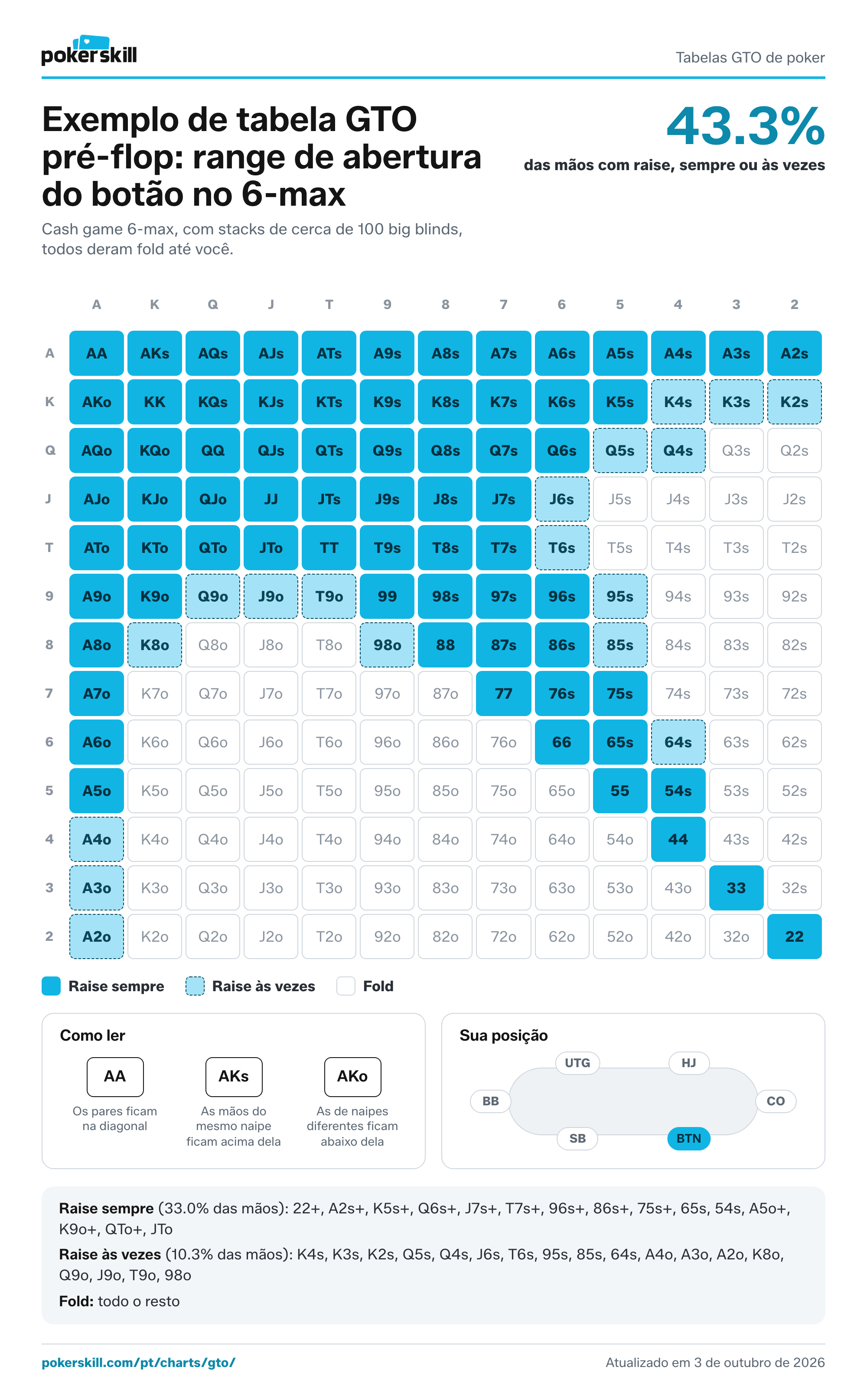 Exemplo de tabela GTO pré-flop: range de abertura do botão no 6-max, com uma faixa sombreada de mãos com que você dá raise só parte das vezes. Sempre dar raise com 33.0% das mãos (22+, A2s+, K5s+, Q6s+, J7s+, T7s+, 96s+, 86s+, 75s+, 65s, 54s, A5o+, K9o+, QTo+, JTo), às vezes dar raise com 10.3%.